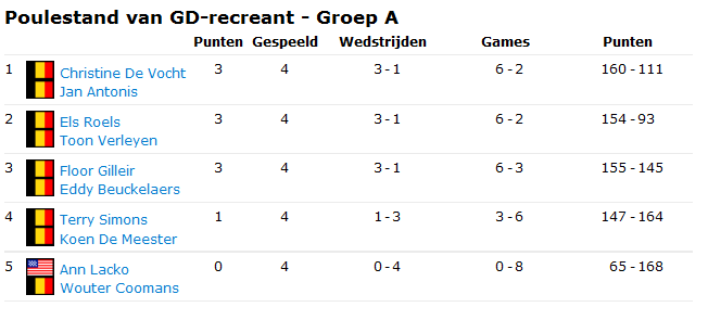 GD-recreant Groep A