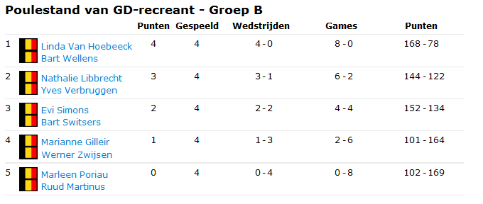 GD-recreant Groep B