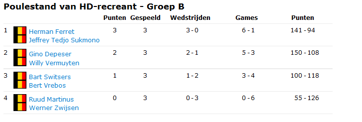 HD-recreant Groep B